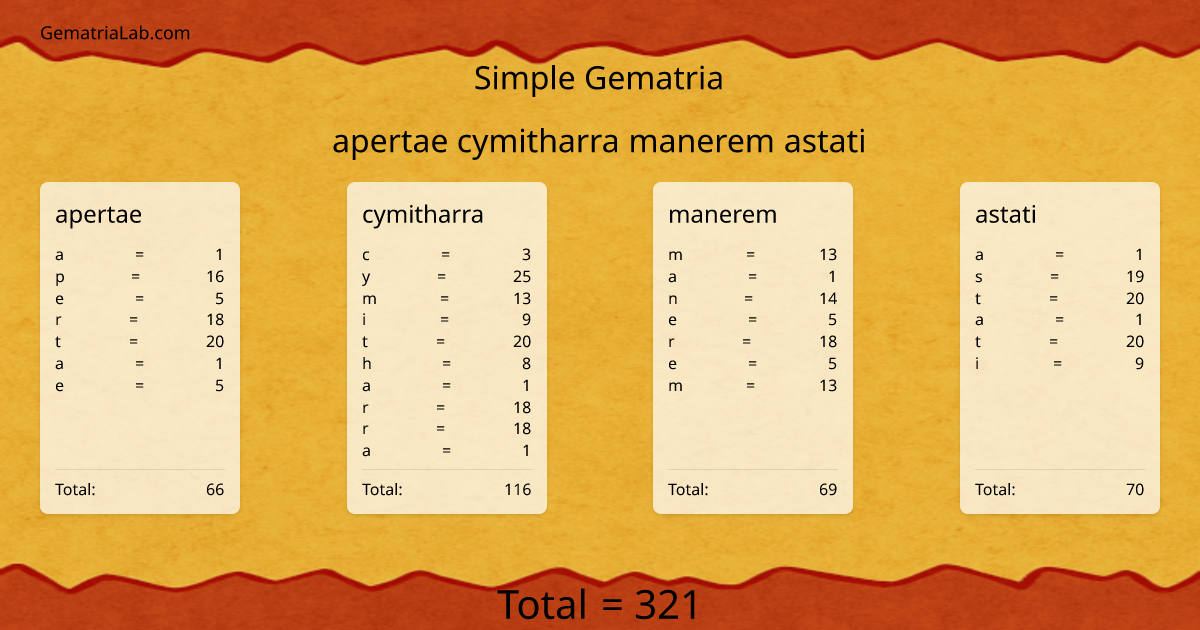 apertae cymitharra manerem astati in simple Gematria